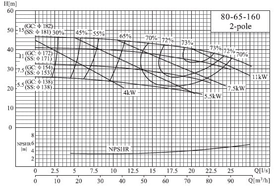  характеристики насоса cnp NISF80-65-160/7.5SWF консольний моноблочний відцентровий насос із нержавіючої сталі 